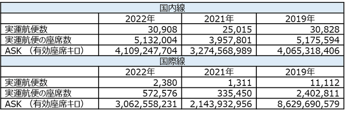 2022年、2021年、2019年のお盆シーズン(8月6日～8月18日)の全実運航便に関するフライト情報