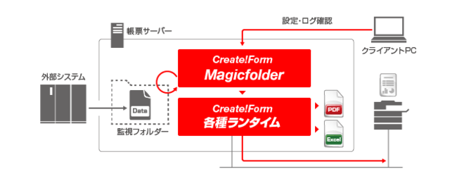 適用モデル-「Create!Form Magicfolder」