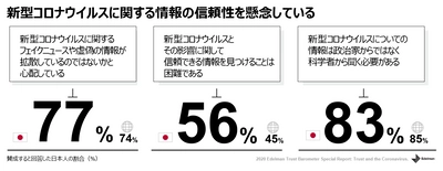 エデルマン、新型コロナウイルスに関する信頼度調査を発表 日本人の約８割が新型コロナウイルスの情報の信頼性を懸念