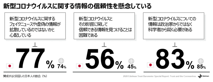 新型コロナウイルスに関する情報の信頼性を懸念している