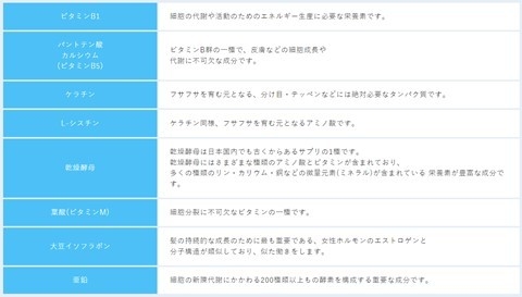 主な成分表