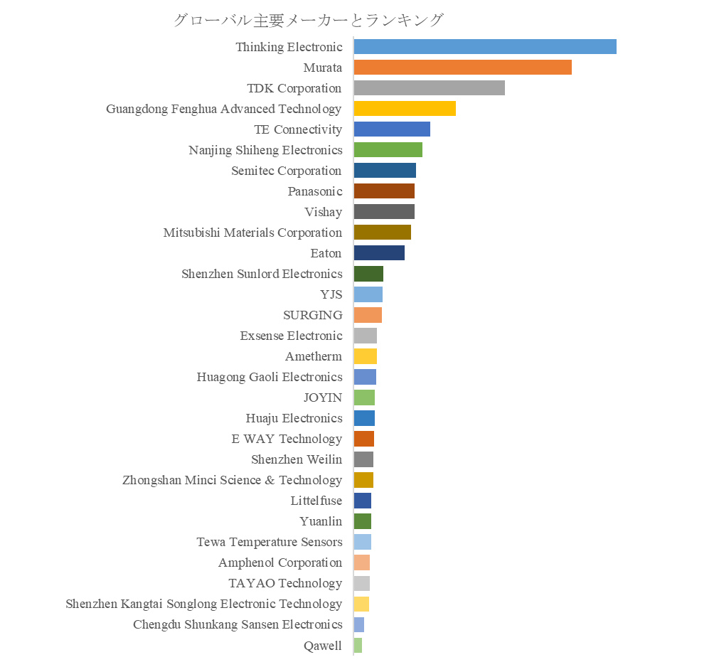 図. 世界のSMDサーミスタ市場におけるトップ30企業のランキングと市場シェア(2025年の調査データに基づく;最新のデータは、当社の最新調査データに基づいている)