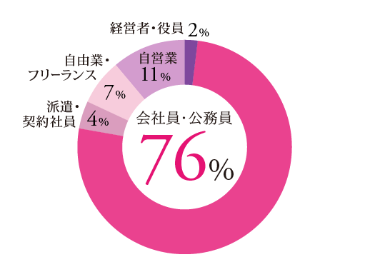 あなたの現在のご職業をお知らせください