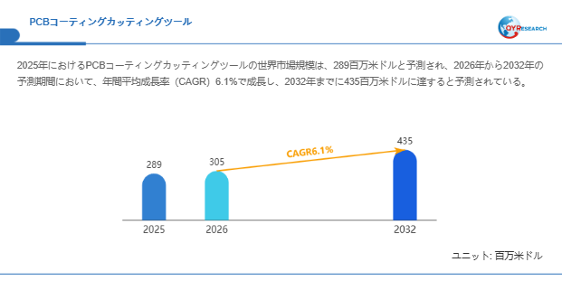 世界のPCBコーティングカッティングツール市場調査:2032年までに市場規模は435百万ドルに到達する見込み