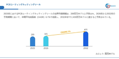 世界のPCBコーティングカッティングツール市場調査：2032年までに市場規模は435百万ドルに到達する見込み
