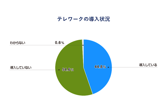 テレワークの導入状況