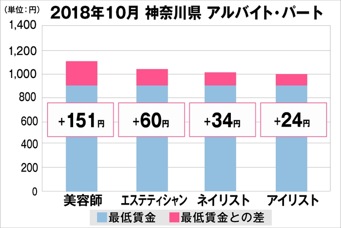 神奈川県の美容業界における採用時給料に関する調査結果(アルバイト・パート)2018年10月美プロ調べ