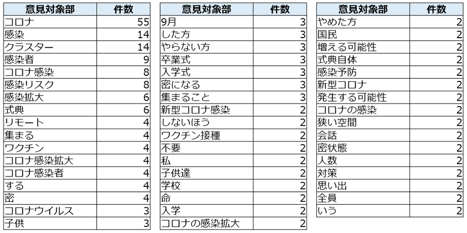 図3（意見タグ）