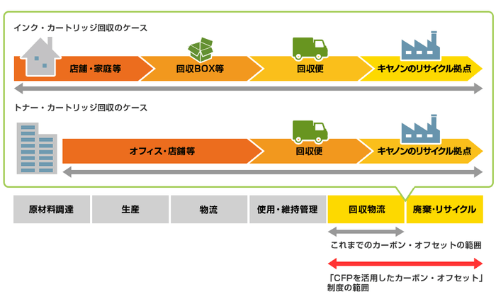 カートリッジ回収のしくみとカーボンオフセット