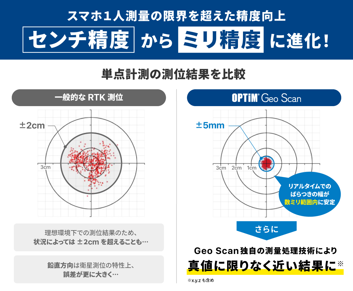 「Geo Scan」の技術的特長:スマホ1人測量がセンチ単位の精度からミリ単位に進化