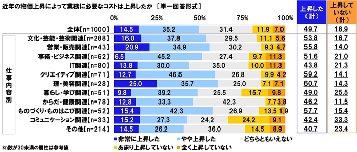 近年の物価上昇によって業務に必要なコストは上昇したか