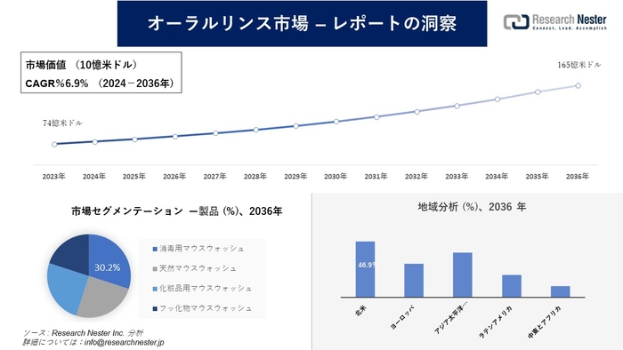 オーラルリンス市場