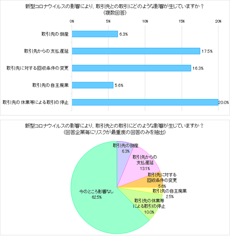 図表D