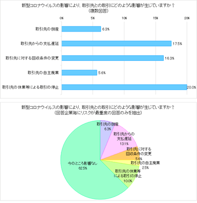図表D