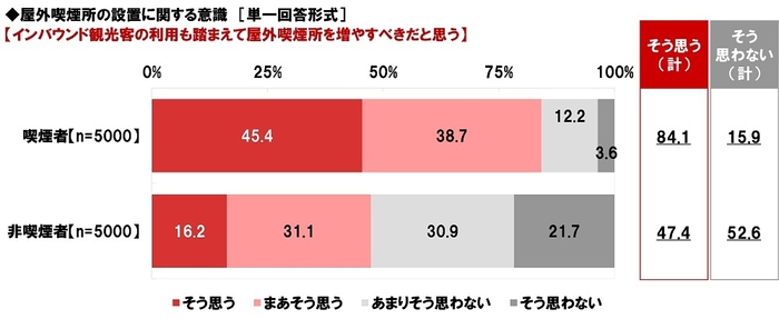 インバウンド観光客の利用も踏まえて屋外喫煙所を増やすべきだと思うか