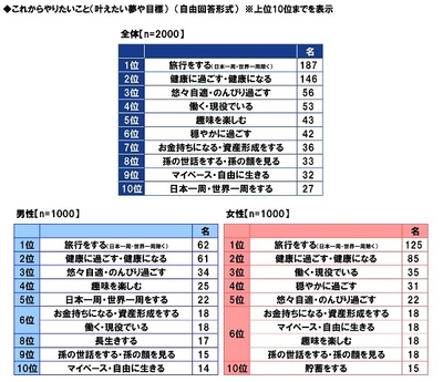 これからやりたいこと(叶えたい夢や目標)