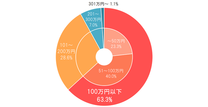 お葬式の費用は総額でどのくらいかかると思いますか？（n=1,311、有効回答のみ）