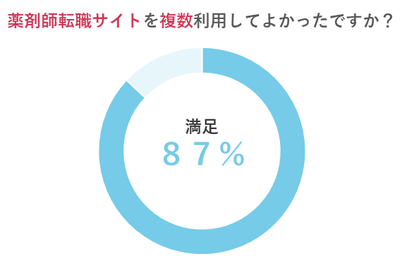薬剤師転職サイトを複数利用してよかったですか?