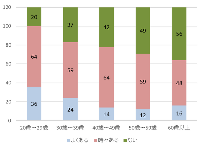 女性向けアンケート／Q.普段、男性の爪先（清潔さや爪の伸び具合など）が気になったことがありますか？年代別内訳