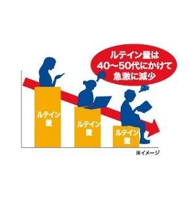 体内のルテイン量は年齢とともに減少