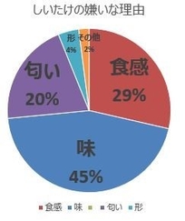 しいたけの嫌いな理由