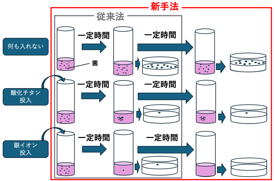 従来法と新手法の比較(酸化チタン/銀イオンの結果例)