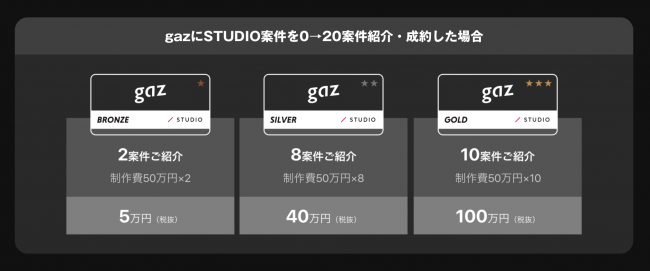 gaz STUDIO Partner還元率例