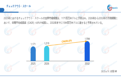 上記データは、QYResearch報告書「チェックアウト・スケール―グローバル市場シェアとランキング、全体の売上と需要予測、2026～2032」に基づく