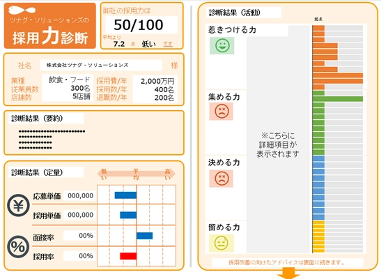 【アルバイト採用】 採用できるかわからない“不安”を可視化して払拭　 “採用活動の健康状態”が一目でわかる 採用力診断『HRドッグ』を正式リリース