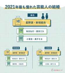 出会いは「Twitter婚活」、理想婚は「新垣結衣・星野源」！【2021年 恋愛・婚活トレンド大賞】発表！