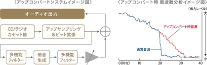 アップコンバート機能