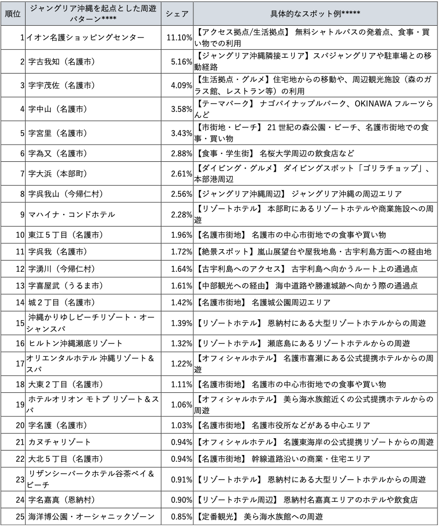 表3