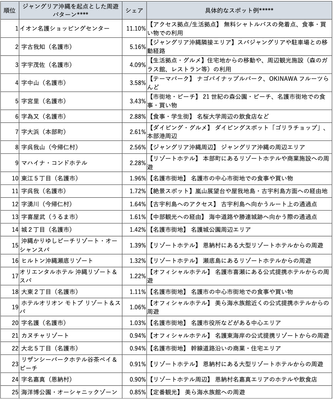 表3