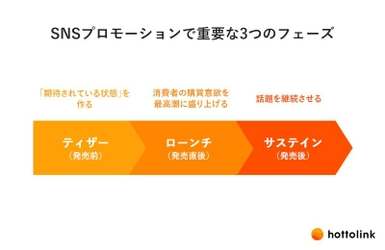 SNS起点で新商品への期待を最大化！ ホットリンク、「新商品ローンチパッケージ」を提供開始