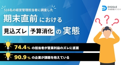 74.4%の企業で決算期末直前に着地のズレが発覚。課題を抱える企業は90%以上。期末の見込ズレ・予算消化の実態に関する調査結果を発表