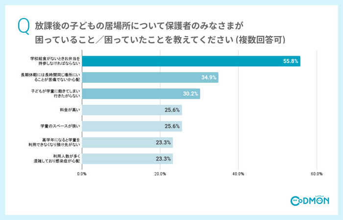 放課後の子どもの居場所について保護者のみなさまが困っていること／困っていたことを教えてください