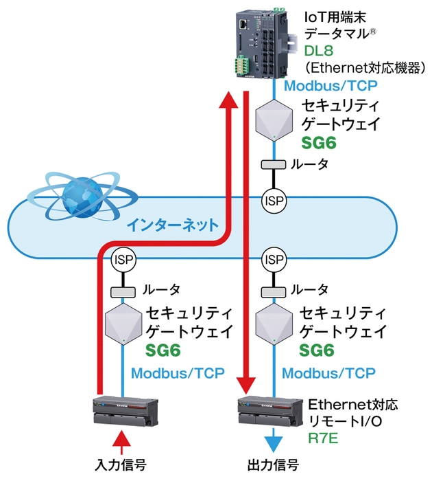 I/Oマッピングシステム構成例