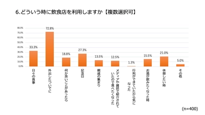 飲食店の利用についてのアンケート調査を実施！ 普段の食事利用が3分の1、飲食店を選ぶ際の決め手は口コミ