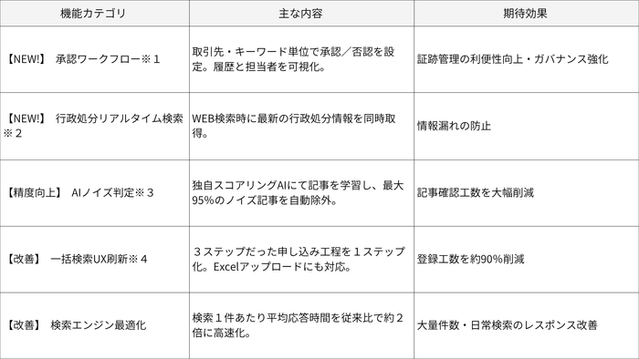リニューアル概要