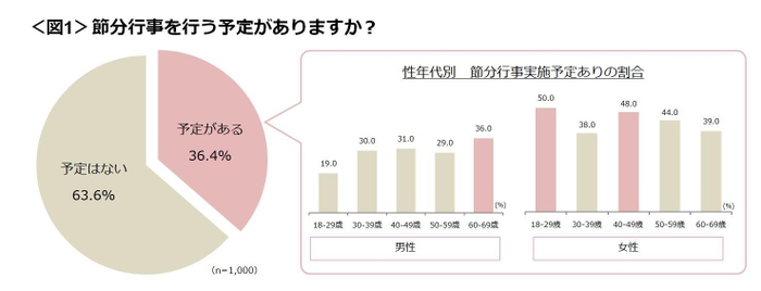 図1_節分行事を行う予定がありますか？