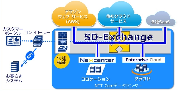 図3：SD-Exchange