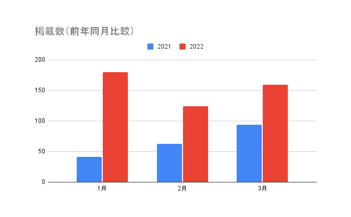 掲載数（前年同月比較）