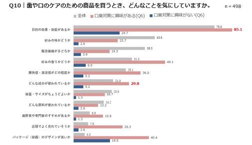 Q10｜歯や口のケアのための商品を買うとき、どんなことを気にしていますか。