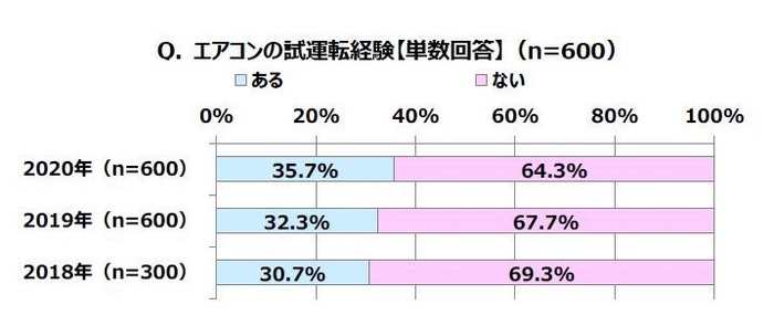 エアコンの試運転経験