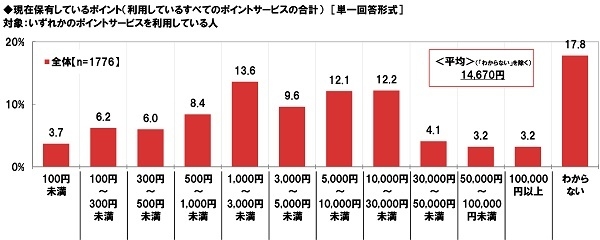 現在保有しているポイント