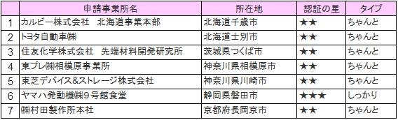 第3回「健康な食事・食環境（スマートミール）」認証　取得店舗