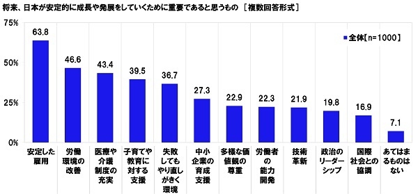 将来、日本が安定的に成長や発展をしていくために重要であると思うもの