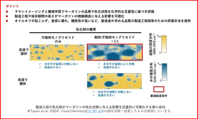 食べなくてもマーガリンの食感がわかる！ マーガリンの食感を左右する乳化状態などの微細構造を定量的に評価する解析技術の開発