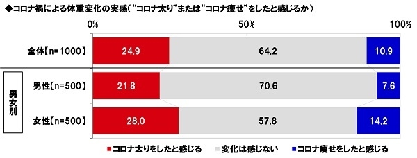 コロナ禍による体重変化の実感（“コロナ太り”または“コロナ痩せ”をしたと感じるか）