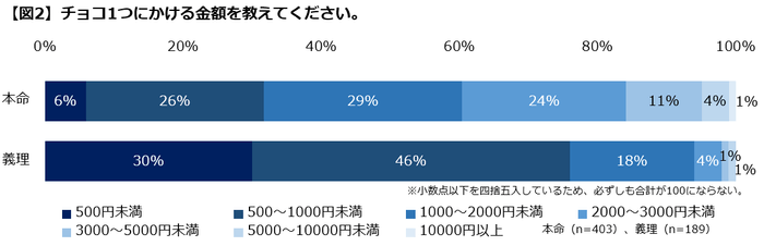 【図2】チョコ金額